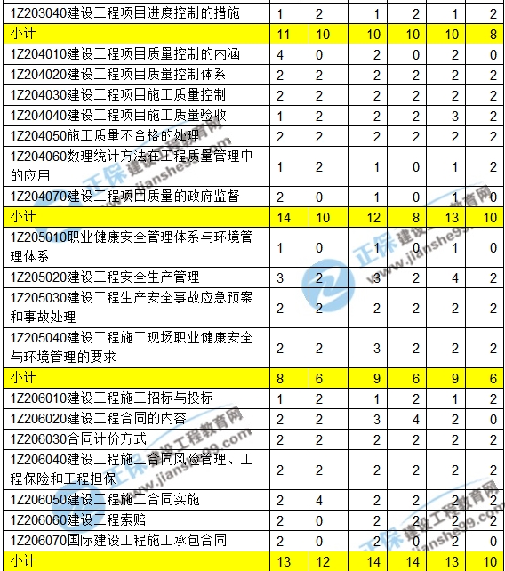 2016-2018一级建造师项目管理近三年考点分值分布汇总