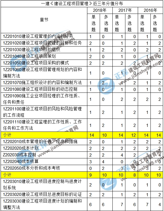 2016-2018一级建造师项目管理近三年考点分值分布汇总