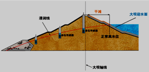 二级建造师水利实务知识点：土石坝与堤防的构造及作用