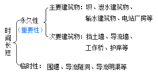 二级建造师水利实务知识点：水工建筑物的级别划分