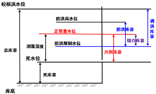 二级建造师水利实务知识点：水库与堤防的特征水位