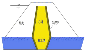 二级建造师水利实务知识点：土石坝与堤防的构造及作用