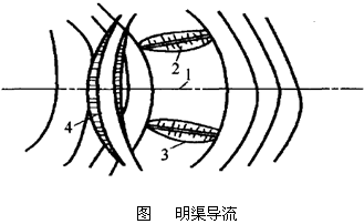 二级建造师水利实务知识点：导流方法