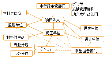 二级建造师水利实务知识点：水利工程特点