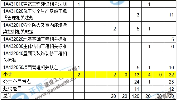 2016-2018一级建造师建筑实务近三年考点分值分布汇总