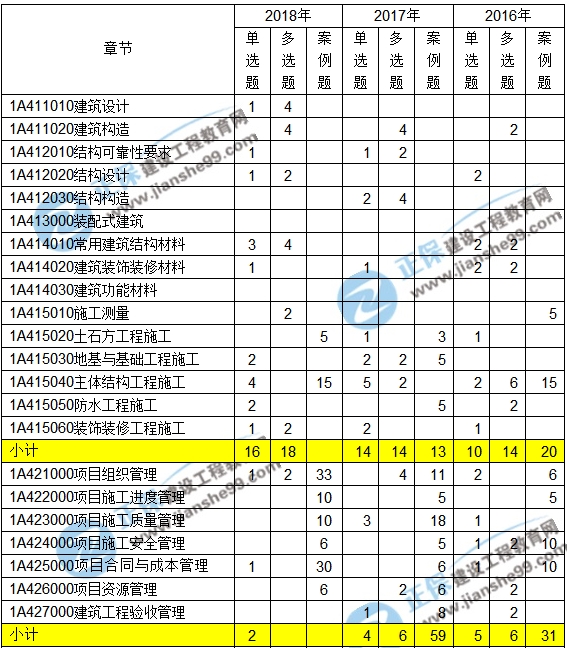 2016-2018一级建造师建筑实务近三年考点分值分布汇总