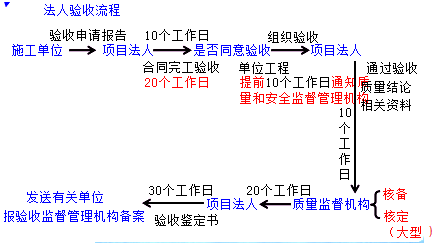 二级建造师水利实务知识点:水利工程分部工程验收的要求