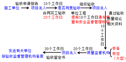 二级建造师水利实务知识点:单位工程与合同工程完工验收要求