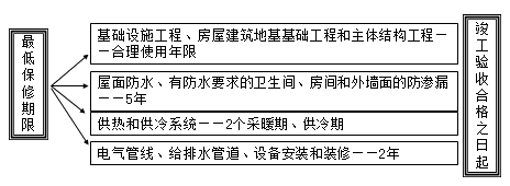 二级建造师试题建设工程质量保修制度