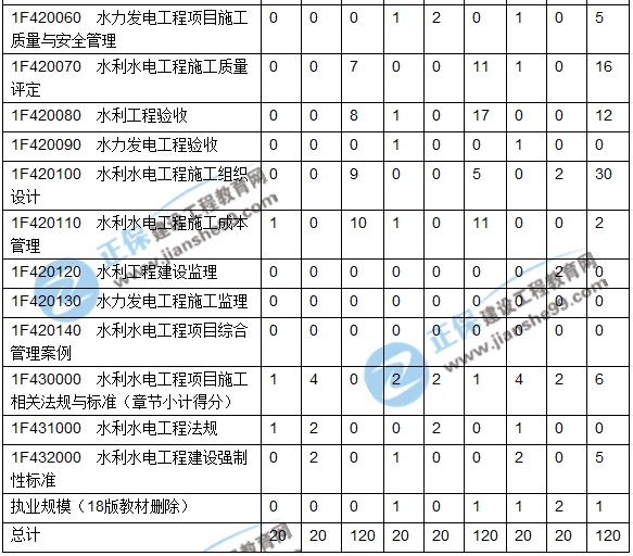 2016-2018一级建造师水利实务近三年考点分值分布汇总