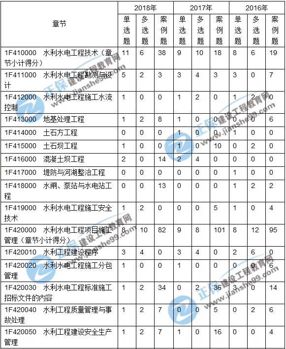 2016-2018一级建造师水利实务近三年考点分值分布汇总