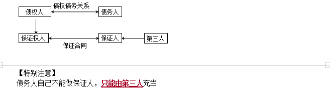 监理工程师备考资料