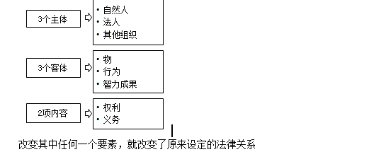 监理工程师备考资料