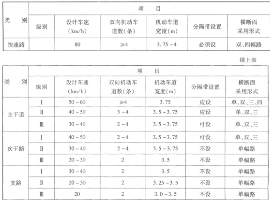 二级建造师我国城市道路分类、分级及主要技术指标有哪些？