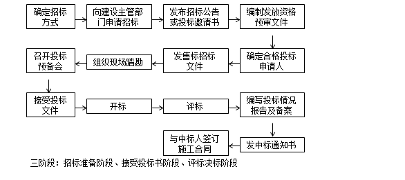监理工程师备考资料