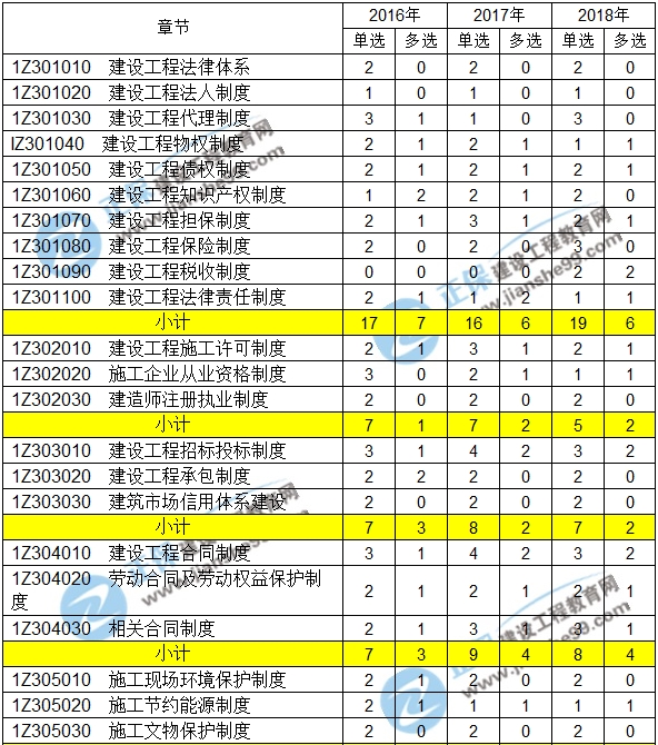 2016-2018一级建造师建设法规近三年考点分值分布汇总