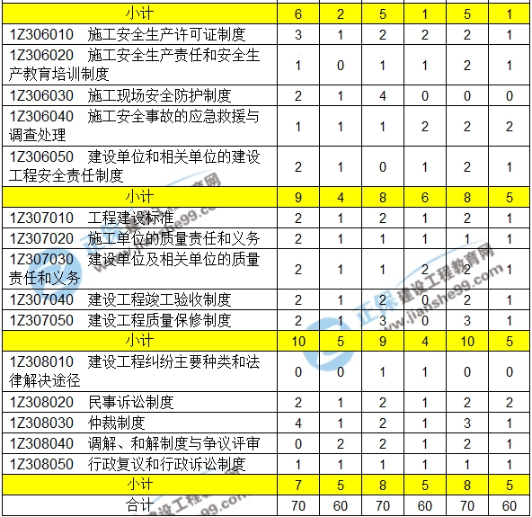 2016-2018一级建造师建设法规近三年考点分值分布汇总