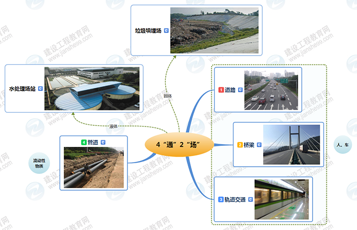 2019年二级建造师市政工程思维导图