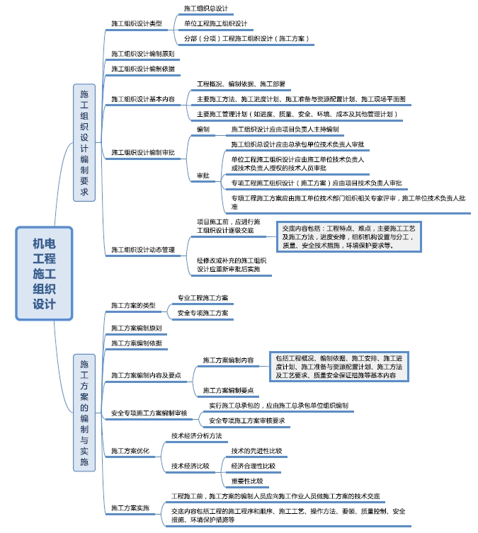 施工组织设计思维导图图片