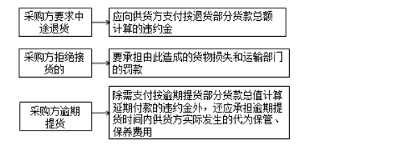 监理工程师备考资料