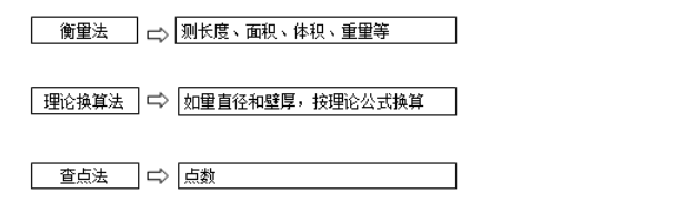 监理工程师备考资料