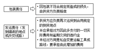 监理工程师备考资料