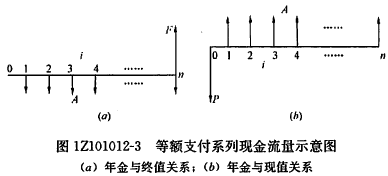 等额支付系列现金流量示意图