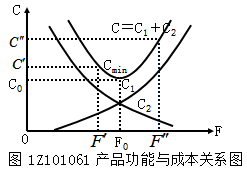 产品功能与成本关系图