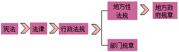 法的效力层级