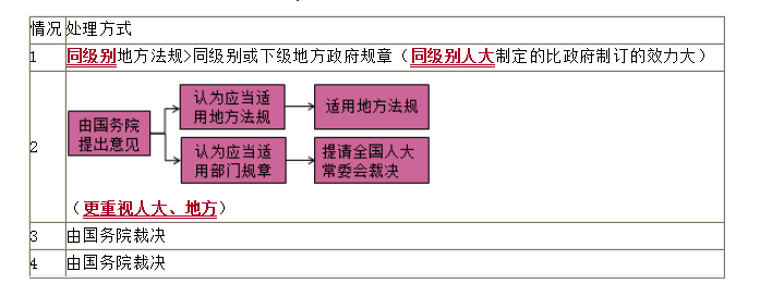法的冲突