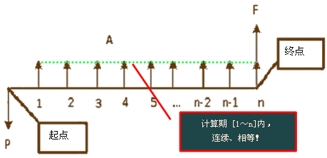 等额资金的终值公式