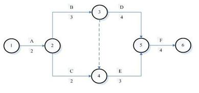 二级建造师施工进度管理知识点7：双代号网络计划时间参数的计算
