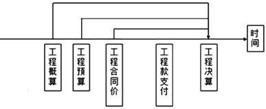 工程合同价与工程概算的比较