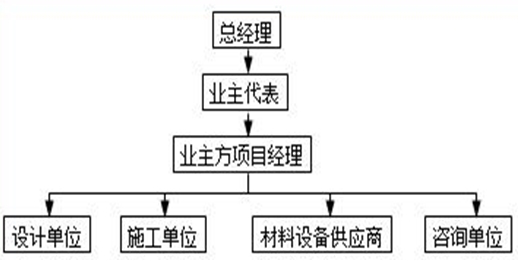 二级建造师施工管理模拟试题(一)