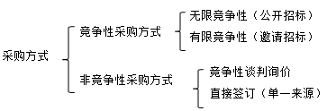 邀请招标方式