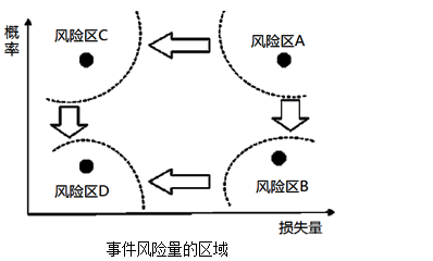 风险概率和损失示意图图片