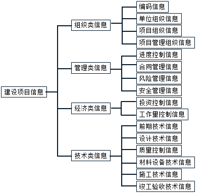 项目信息的分类