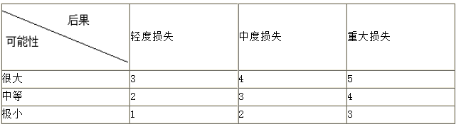 风险等级评估