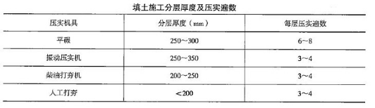 二级建造师建筑施工技术(二)知识点20：土方回填