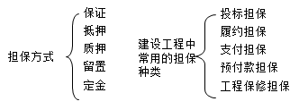 担保的方式、工程担保种类