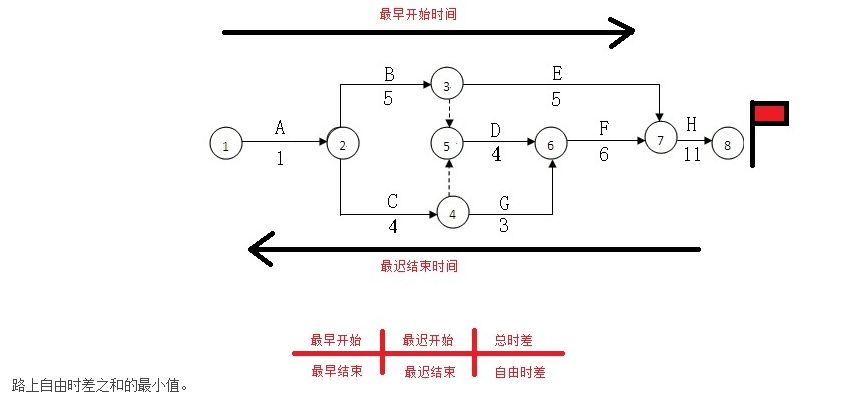 节点编号