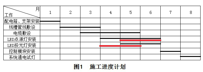 二级建造师机电施工技术知识点6:机电工程施工进度管理