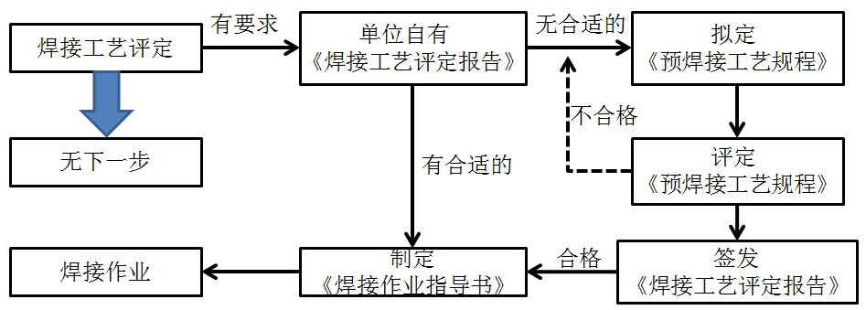 二级建造师机电材料及设备知识点12:焊接工艺评定