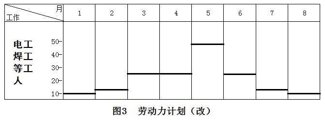 二级建造师机电施工技术知识点6:机电工程施工进度管理