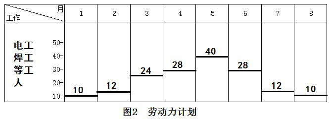 二级建造师机电施工技术知识点6:机电工程施工进度管理