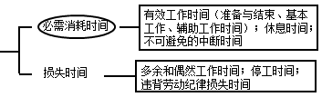 工人工作时间消耗的分类