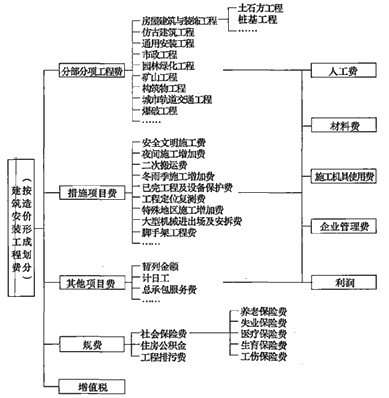 按造价形成划分建安工程费