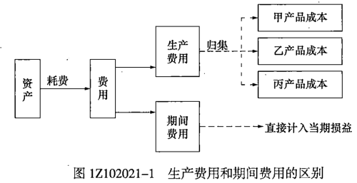生产费用与期间费用的区别