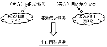 进口设备的交货方式