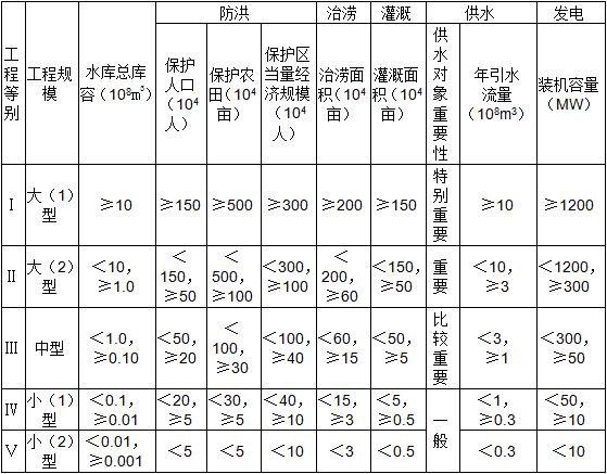 二级建造师水利施工技术知识点8:水利水电工程等级划分及特征水位